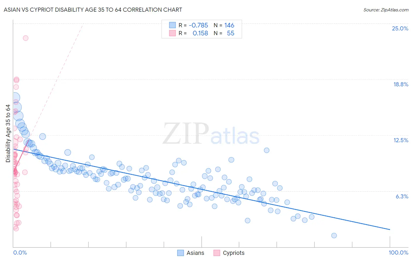 Asian vs Cypriot Disability Age 35 to 64