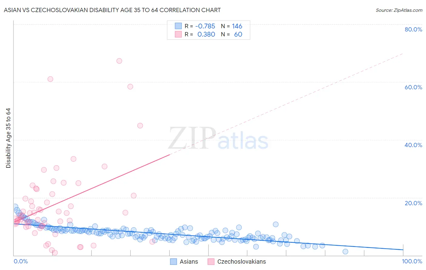 Asian vs Czechoslovakian Disability Age 35 to 64