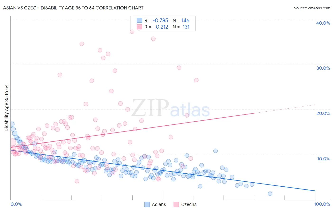 Asian vs Czech Disability Age 35 to 64