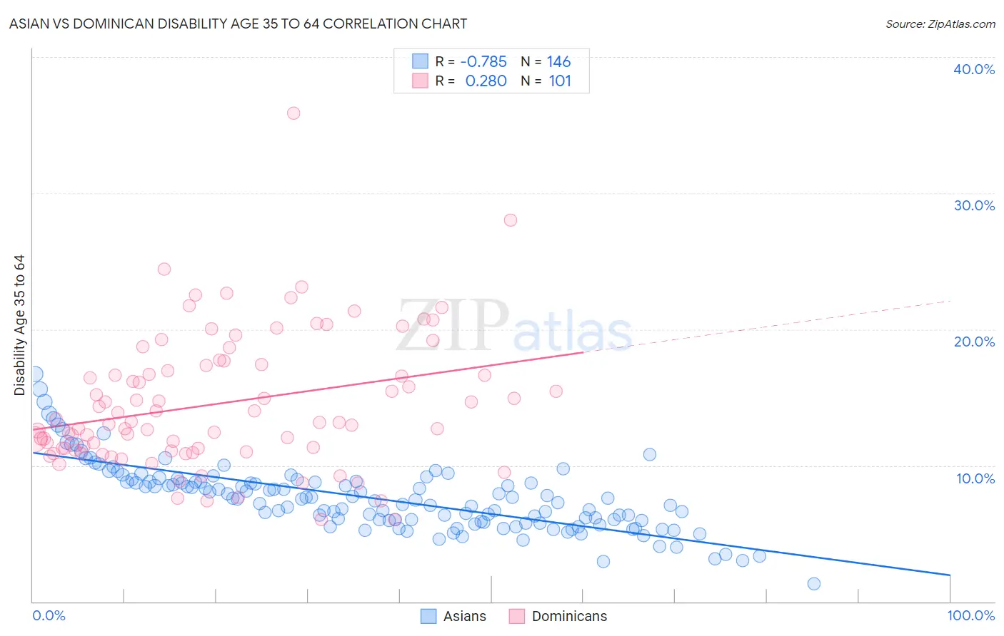 Asian vs Dominican Disability Age 35 to 64
