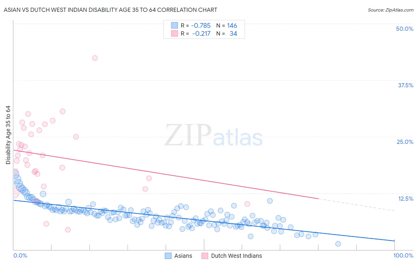 Asian vs Dutch West Indian Disability Age 35 to 64