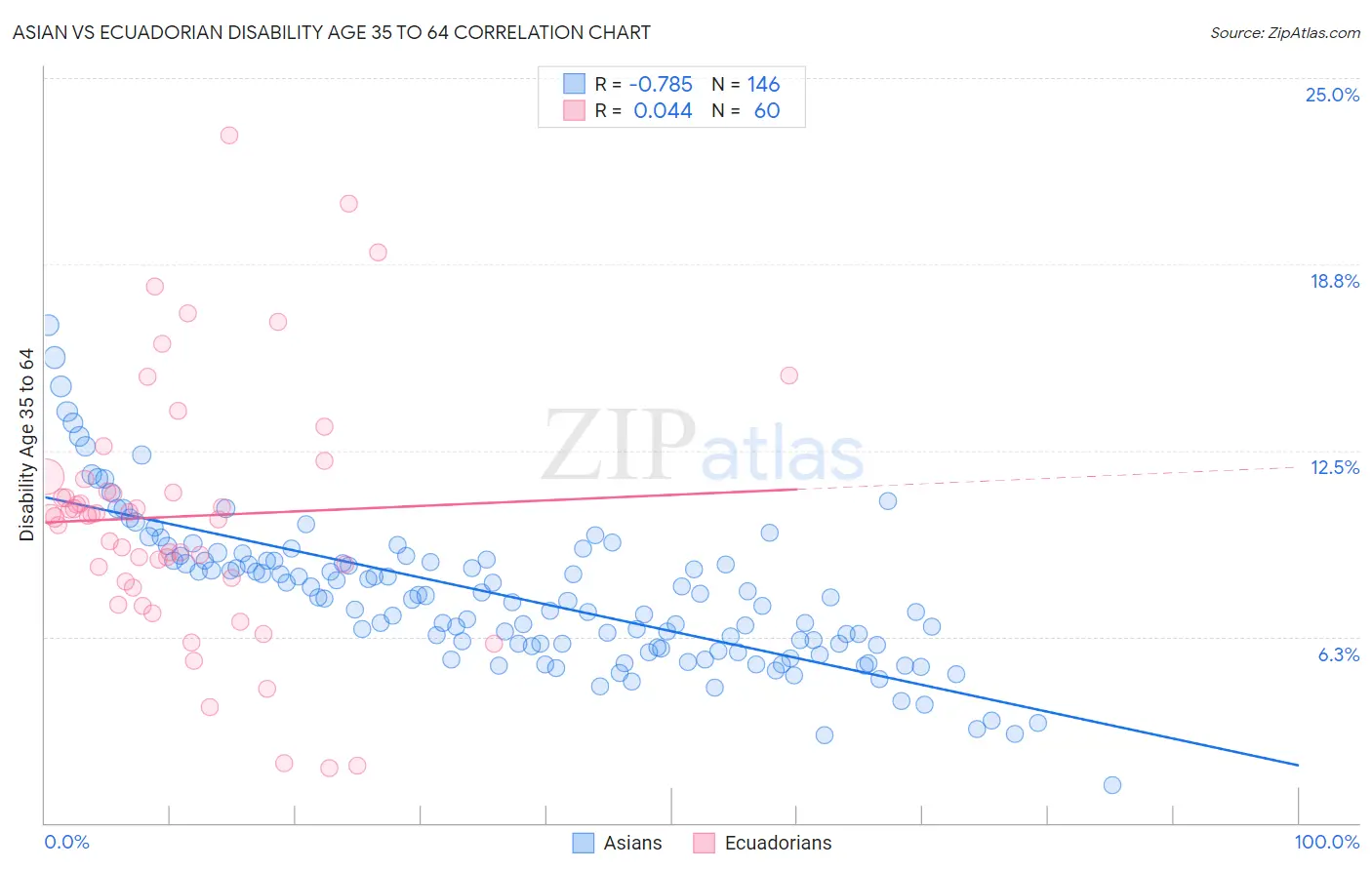 Asian vs Ecuadorian Disability Age 35 to 64