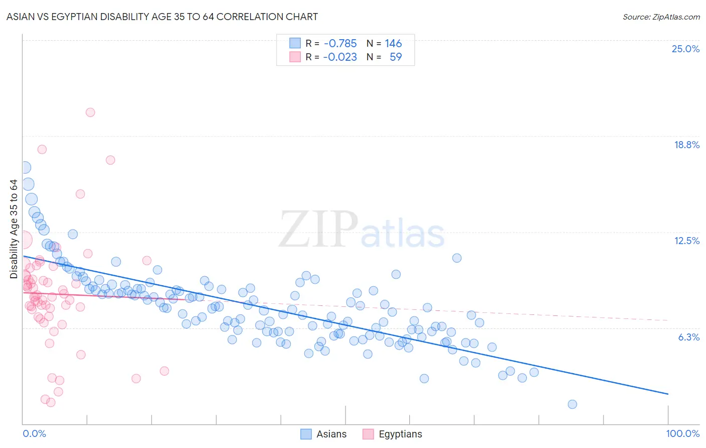 Asian vs Egyptian Disability Age 35 to 64