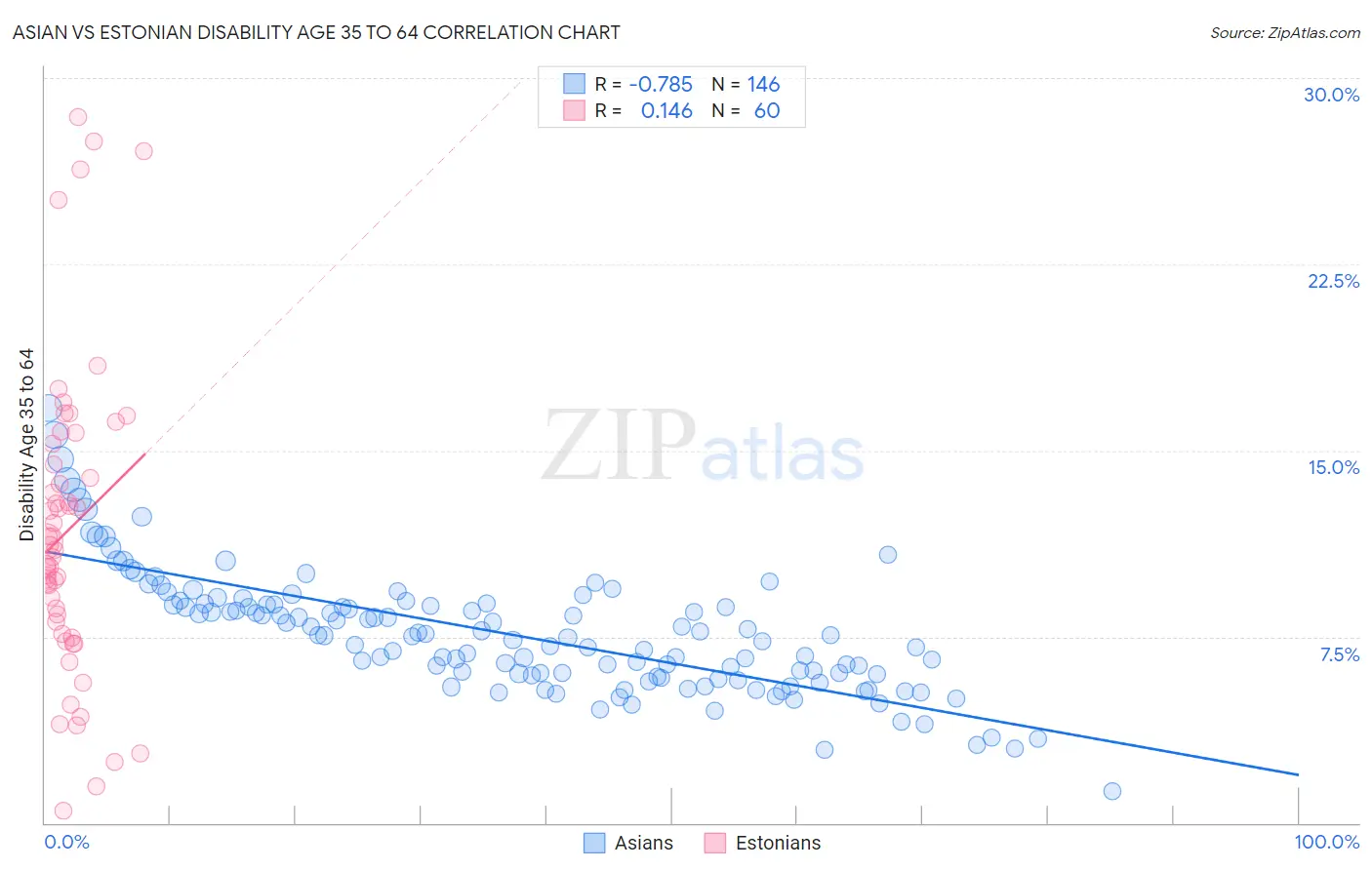 Asian vs Estonian Disability Age 35 to 64
