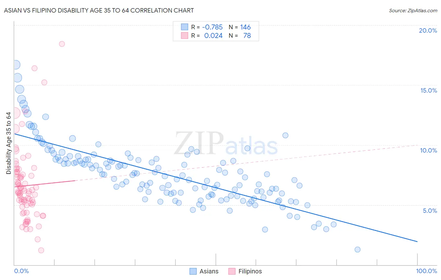 Asian vs Filipino Disability Age 35 to 64