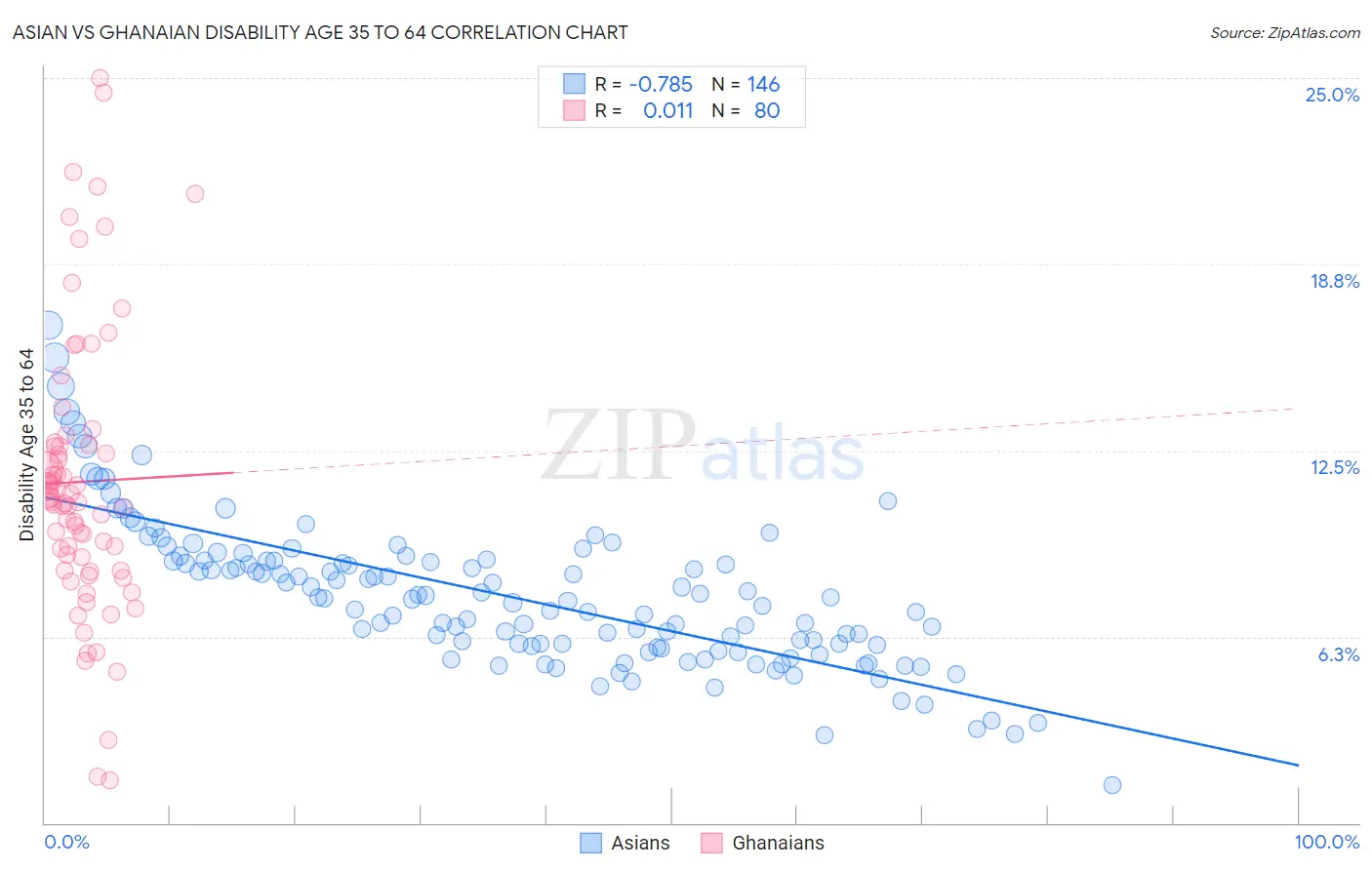 Asian vs Ghanaian Disability Age 35 to 64