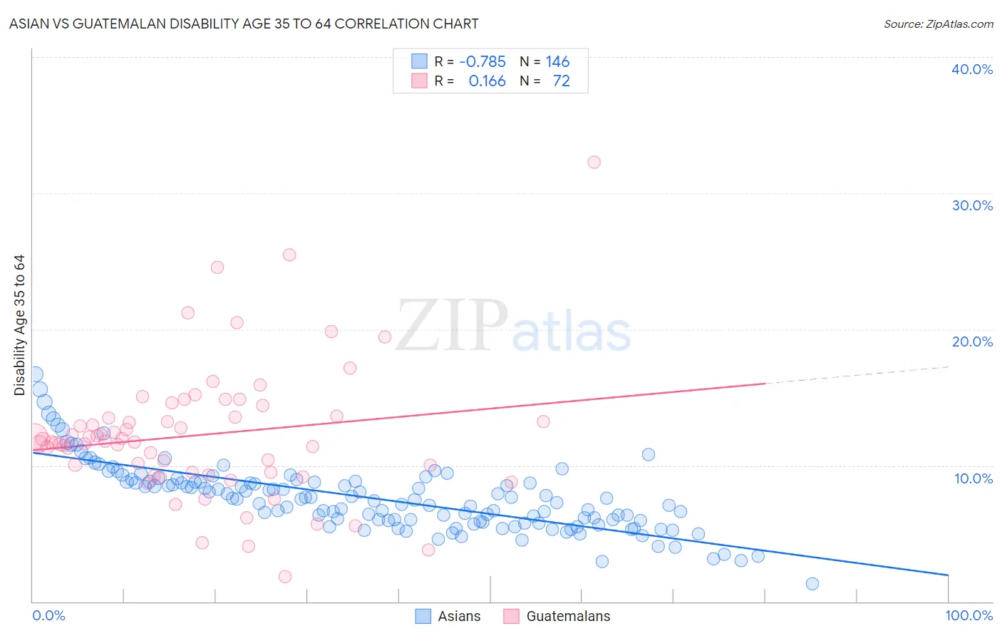 Asian vs Guatemalan Disability Age 35 to 64
