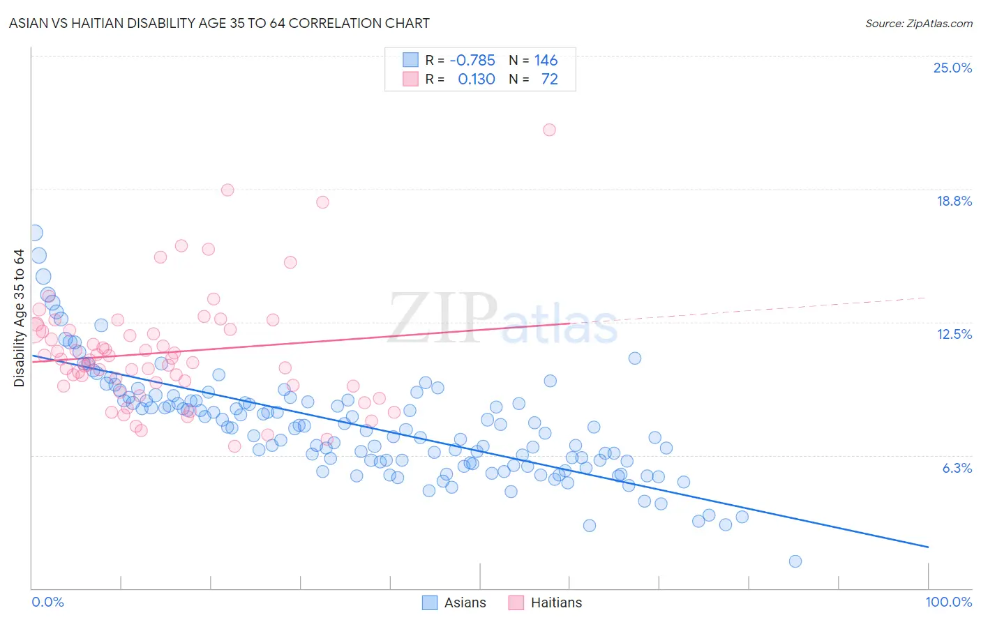 Asian vs Haitian Disability Age 35 to 64