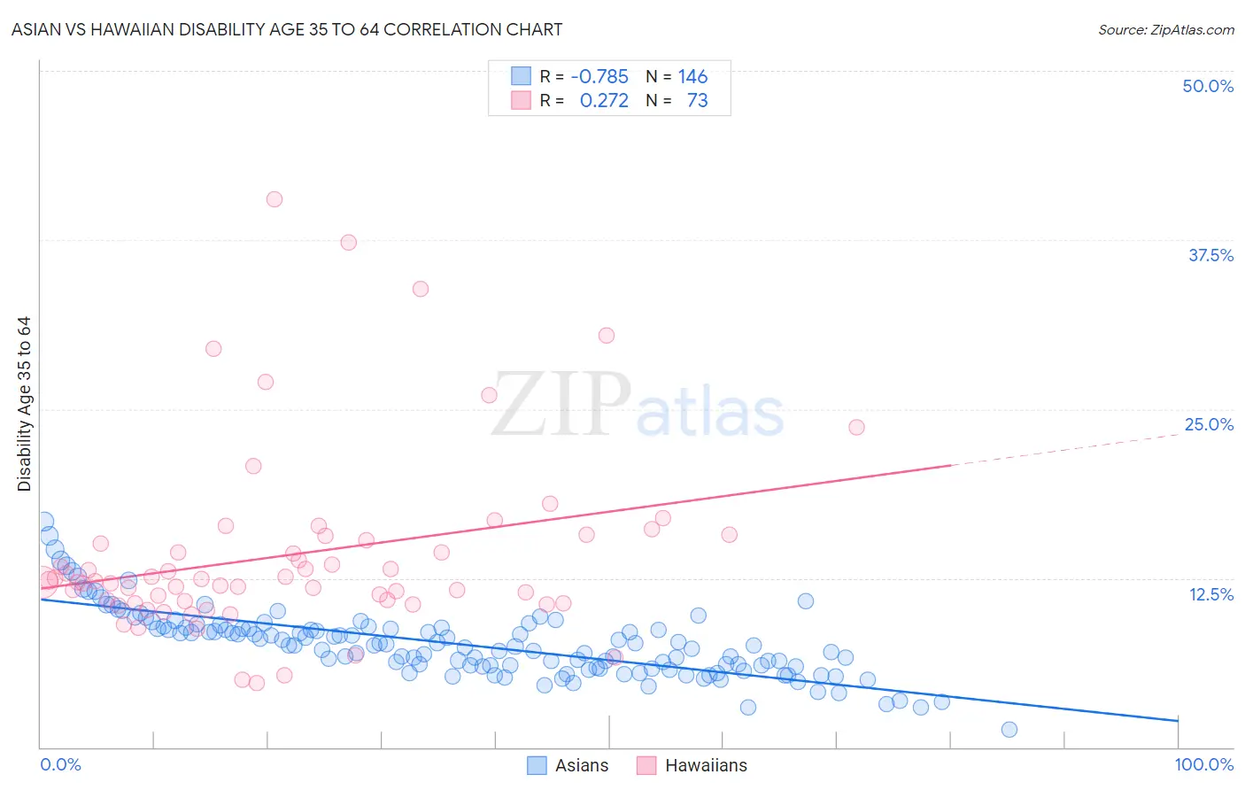Asian vs Hawaiian Disability Age 35 to 64