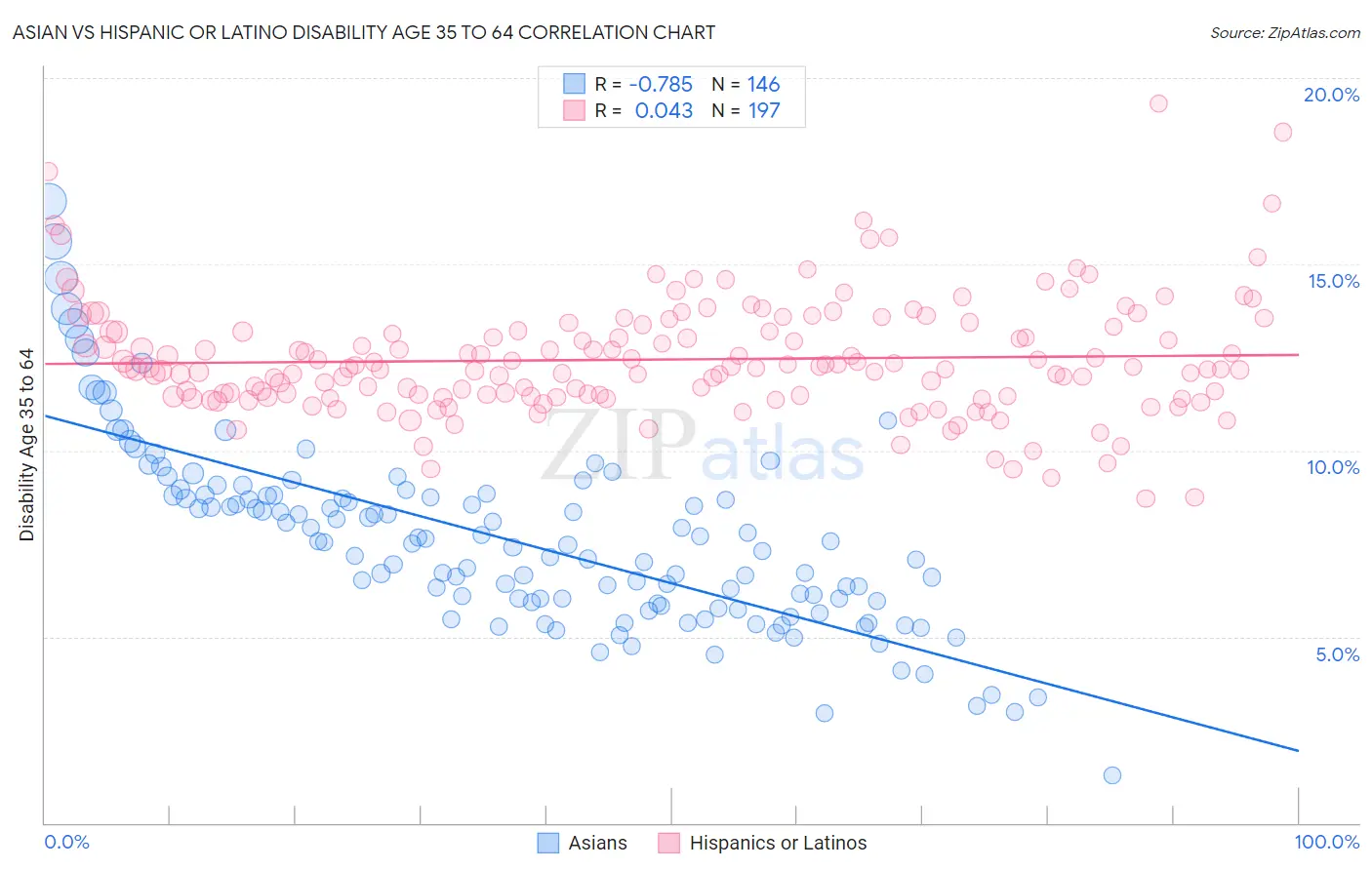 Asian vs Hispanic or Latino Disability Age 35 to 64