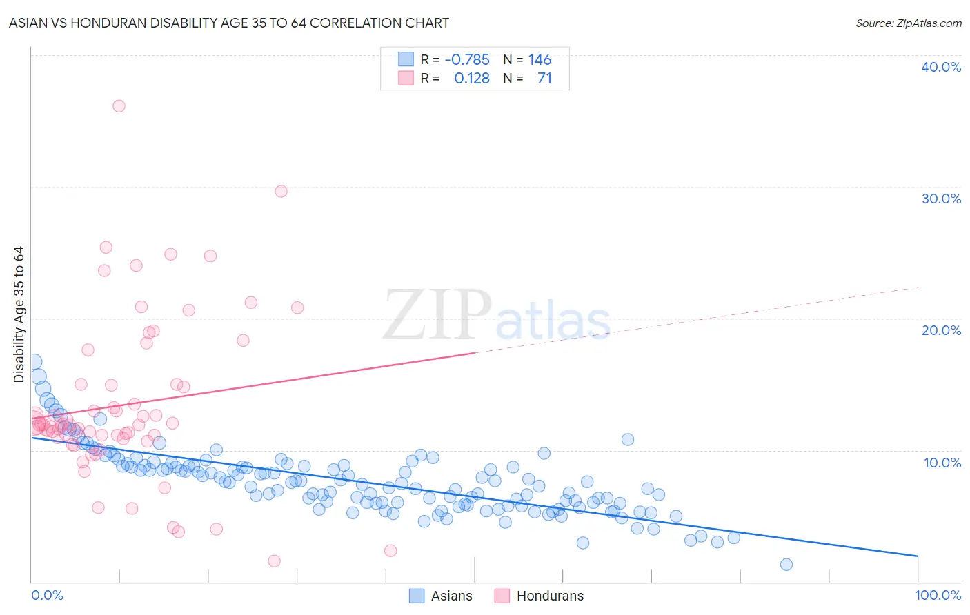 Asian vs Honduran Disability Age 35 to 64