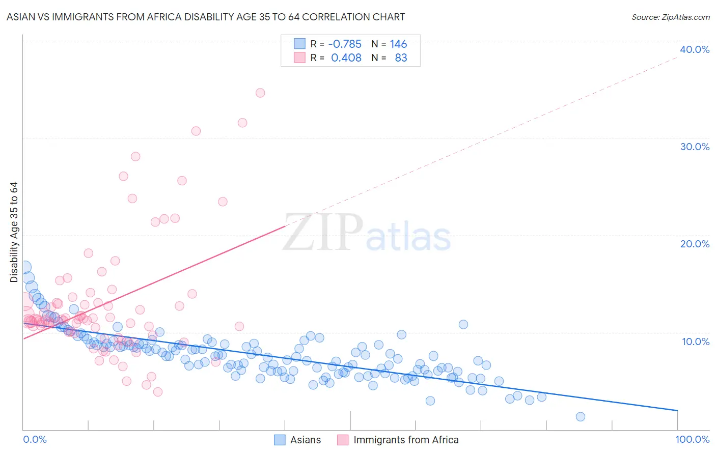 Asian vs Immigrants from Africa Disability Age 35 to 64