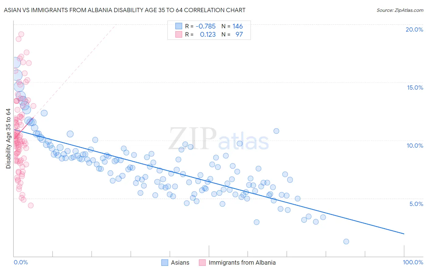 Asian vs Immigrants from Albania Disability Age 35 to 64