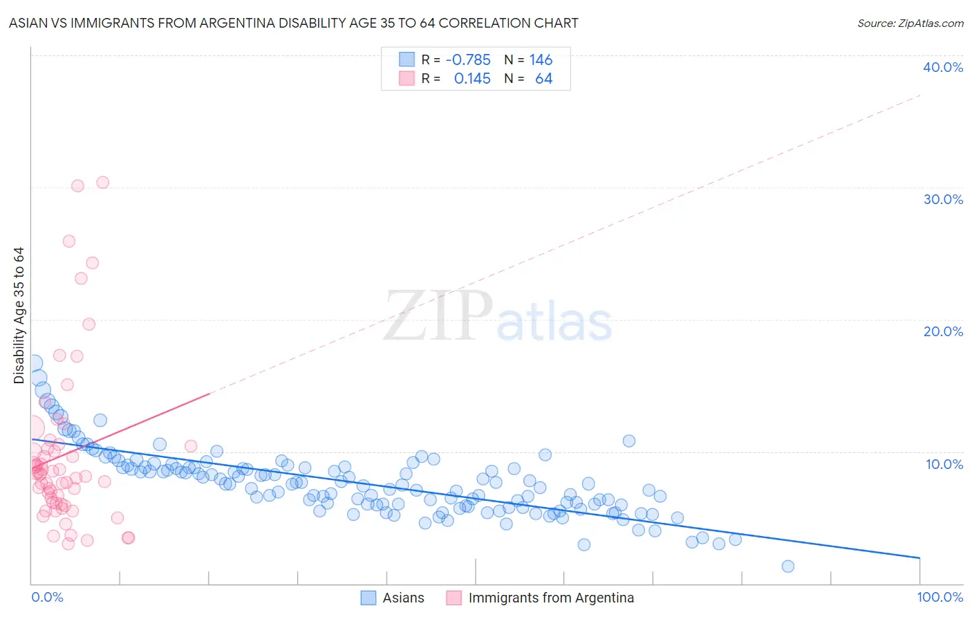 Asian vs Immigrants from Argentina Disability Age 35 to 64