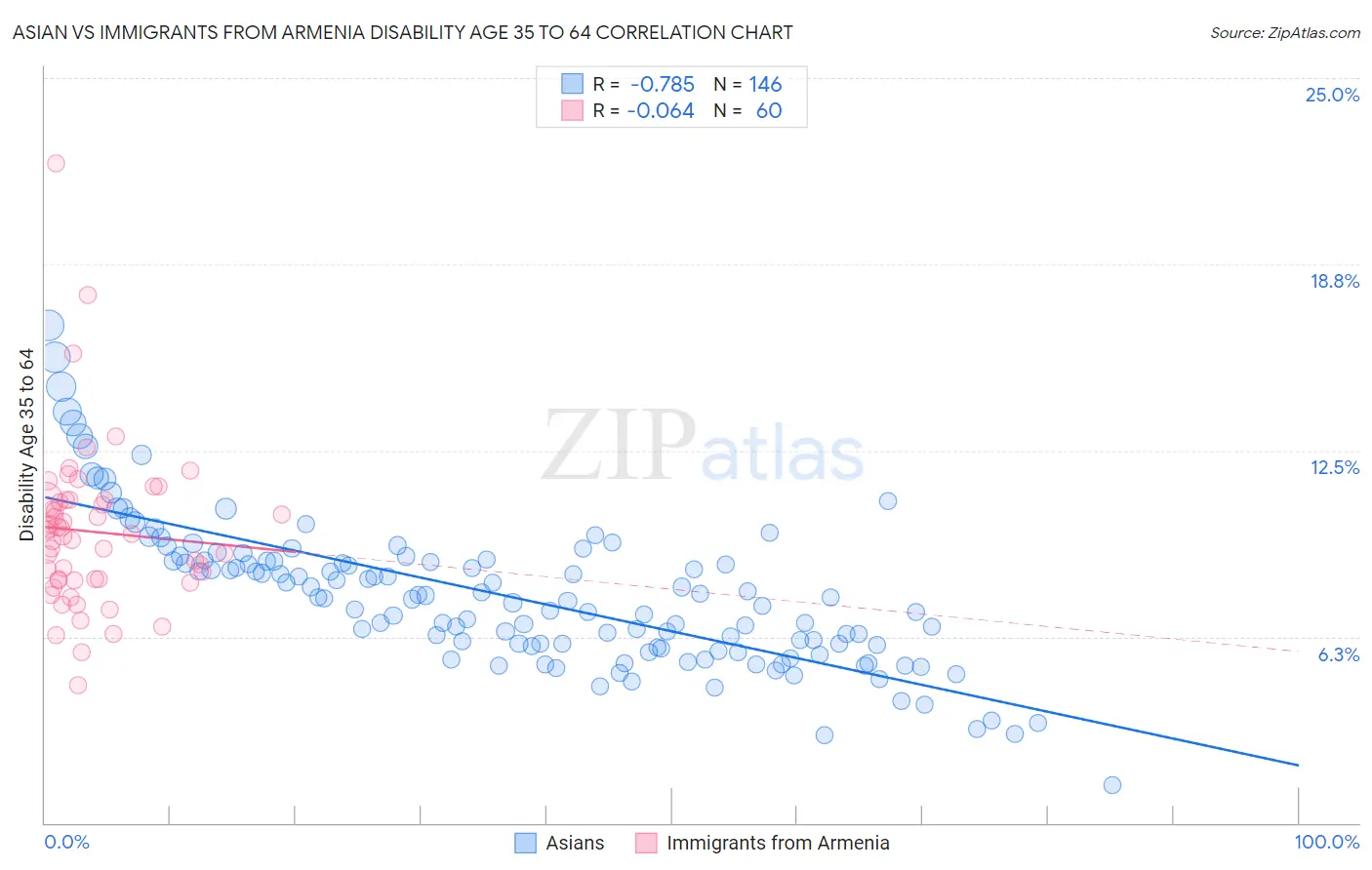 Asian vs Immigrants from Armenia Disability Age 35 to 64
