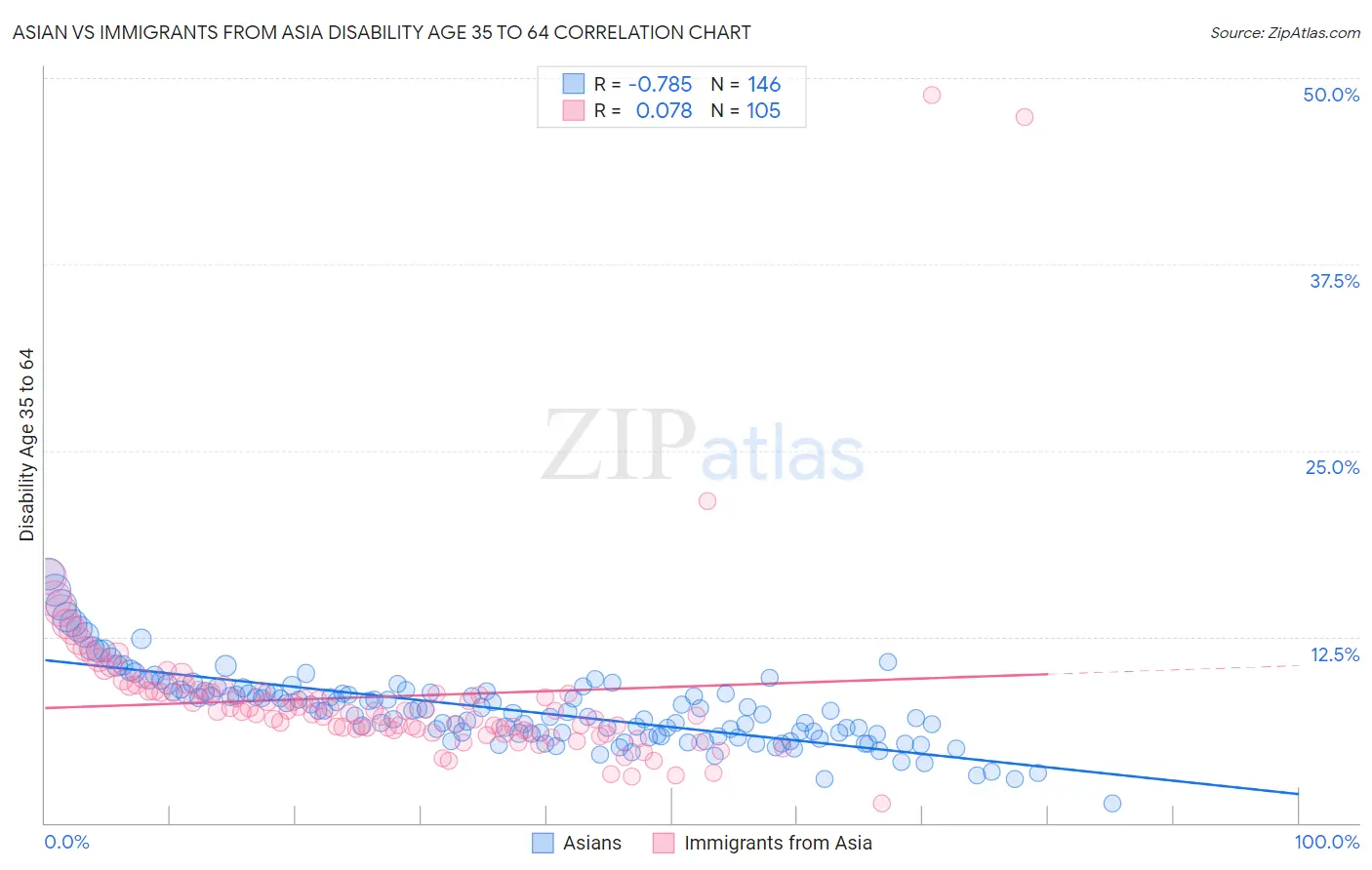 Asian vs Immigrants from Asia Disability Age 35 to 64
