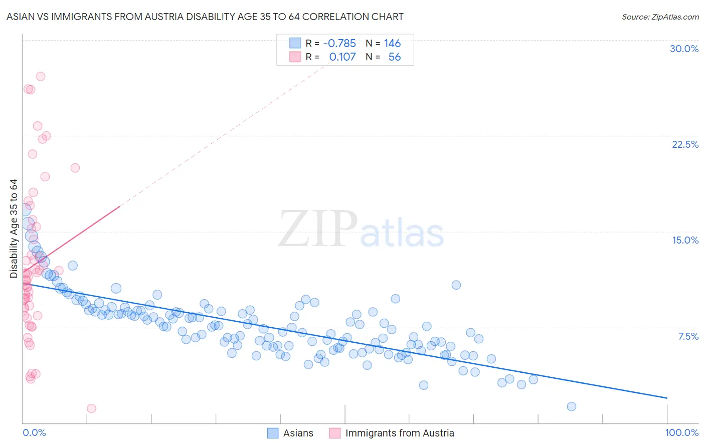 Asian vs Immigrants from Austria Disability Age 35 to 64