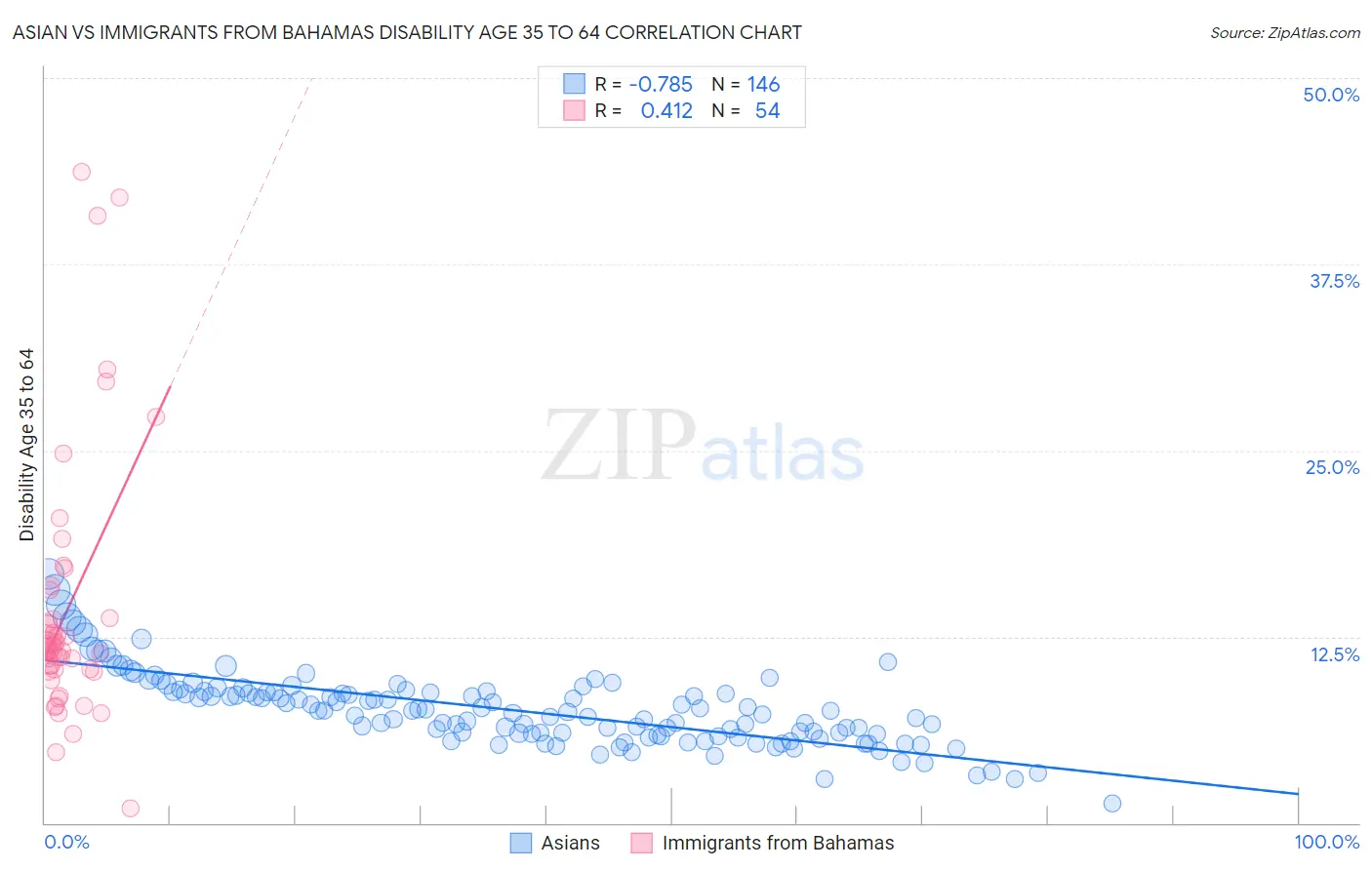 Asian vs Immigrants from Bahamas Disability Age 35 to 64