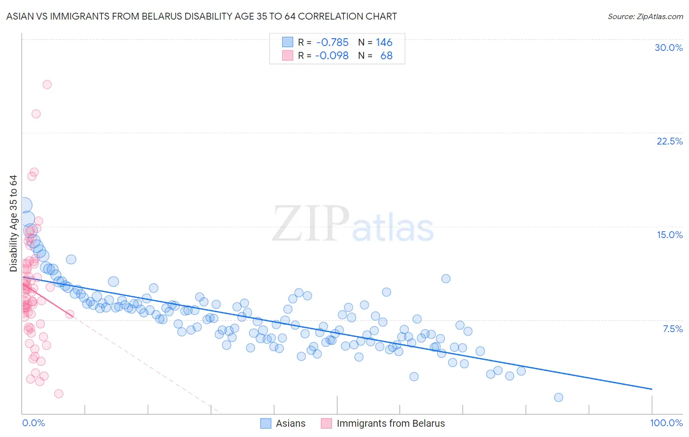 Asian vs Immigrants from Belarus Disability Age 35 to 64