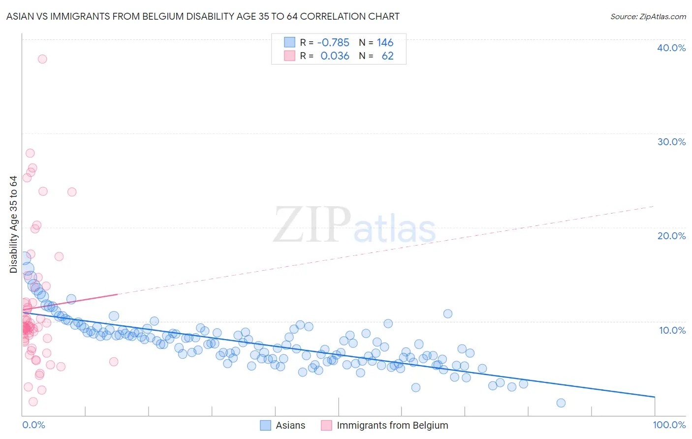 Asian vs Immigrants from Belgium Disability Age 35 to 64