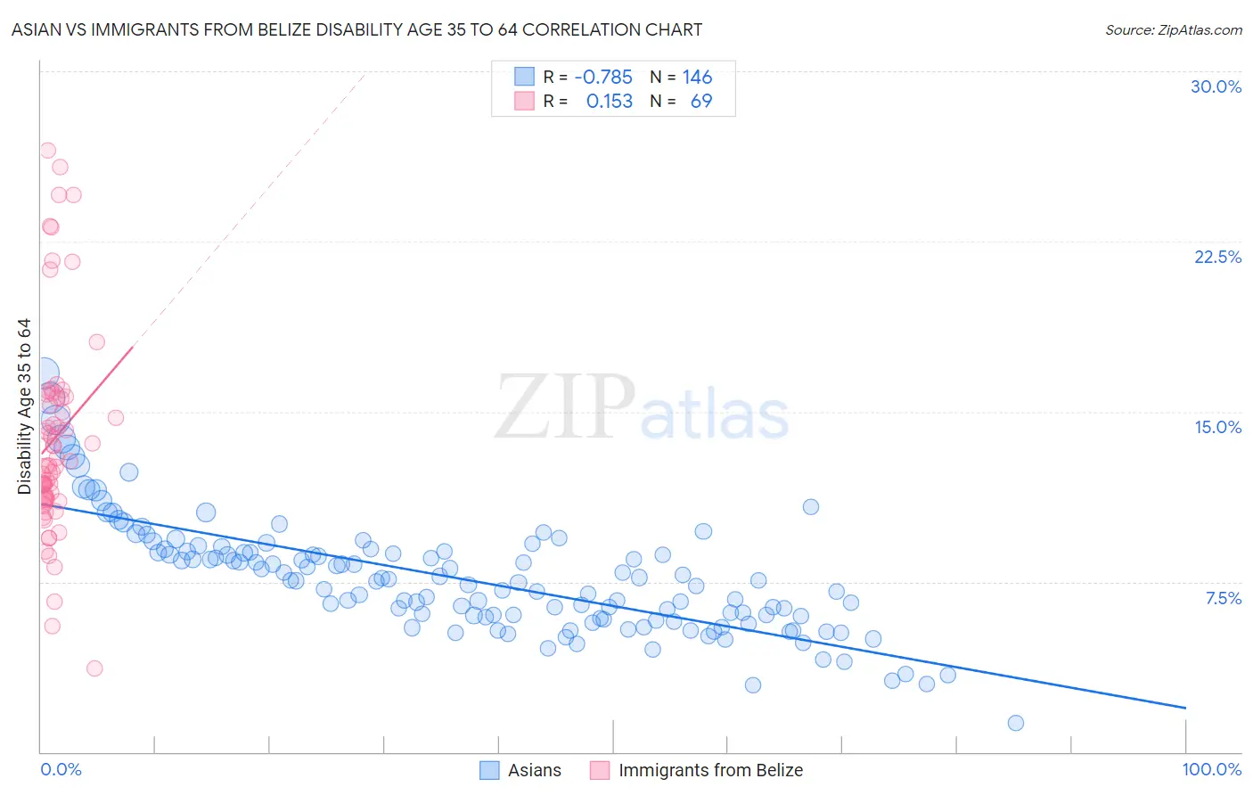 Asian vs Immigrants from Belize Disability Age 35 to 64