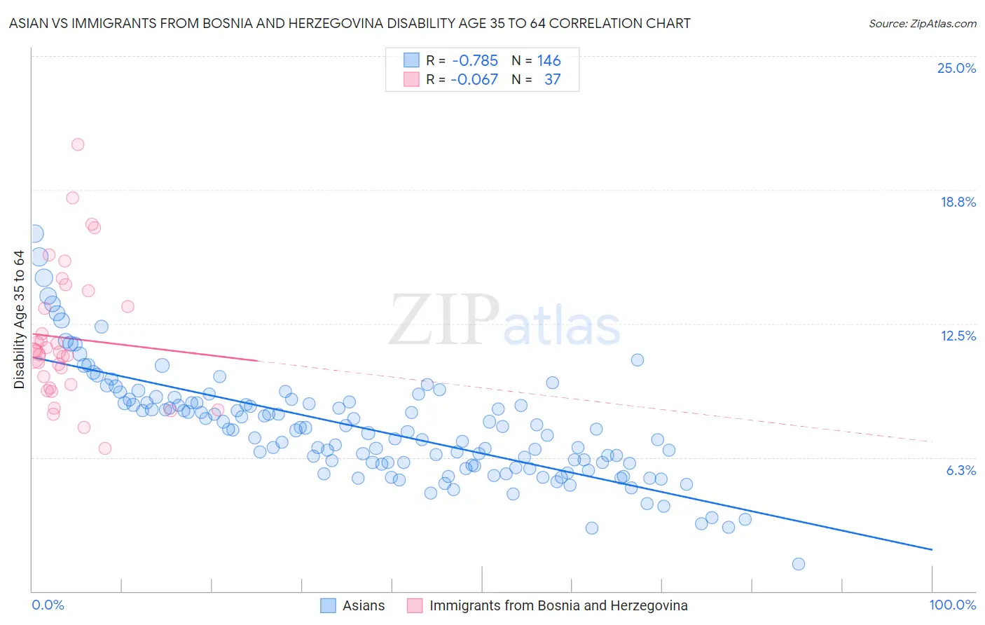 Asian vs Immigrants from Bosnia and Herzegovina Disability Age 35 to 64