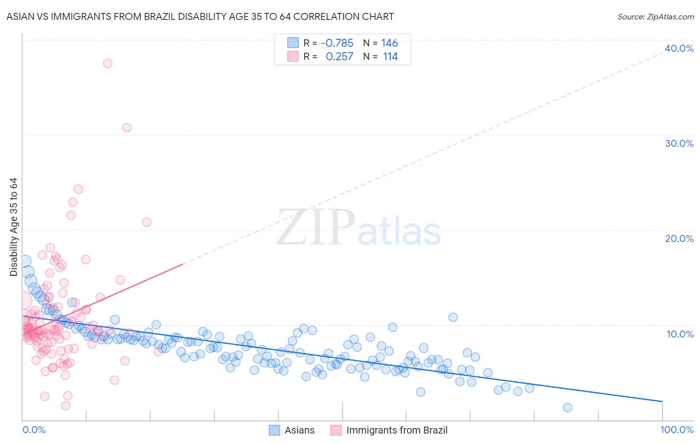 Asian vs Immigrants from Brazil Disability Age 35 to 64