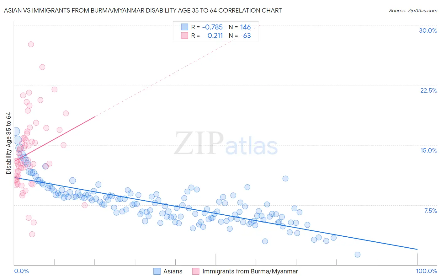 Asian vs Immigrants from Burma/Myanmar Disability Age 35 to 64