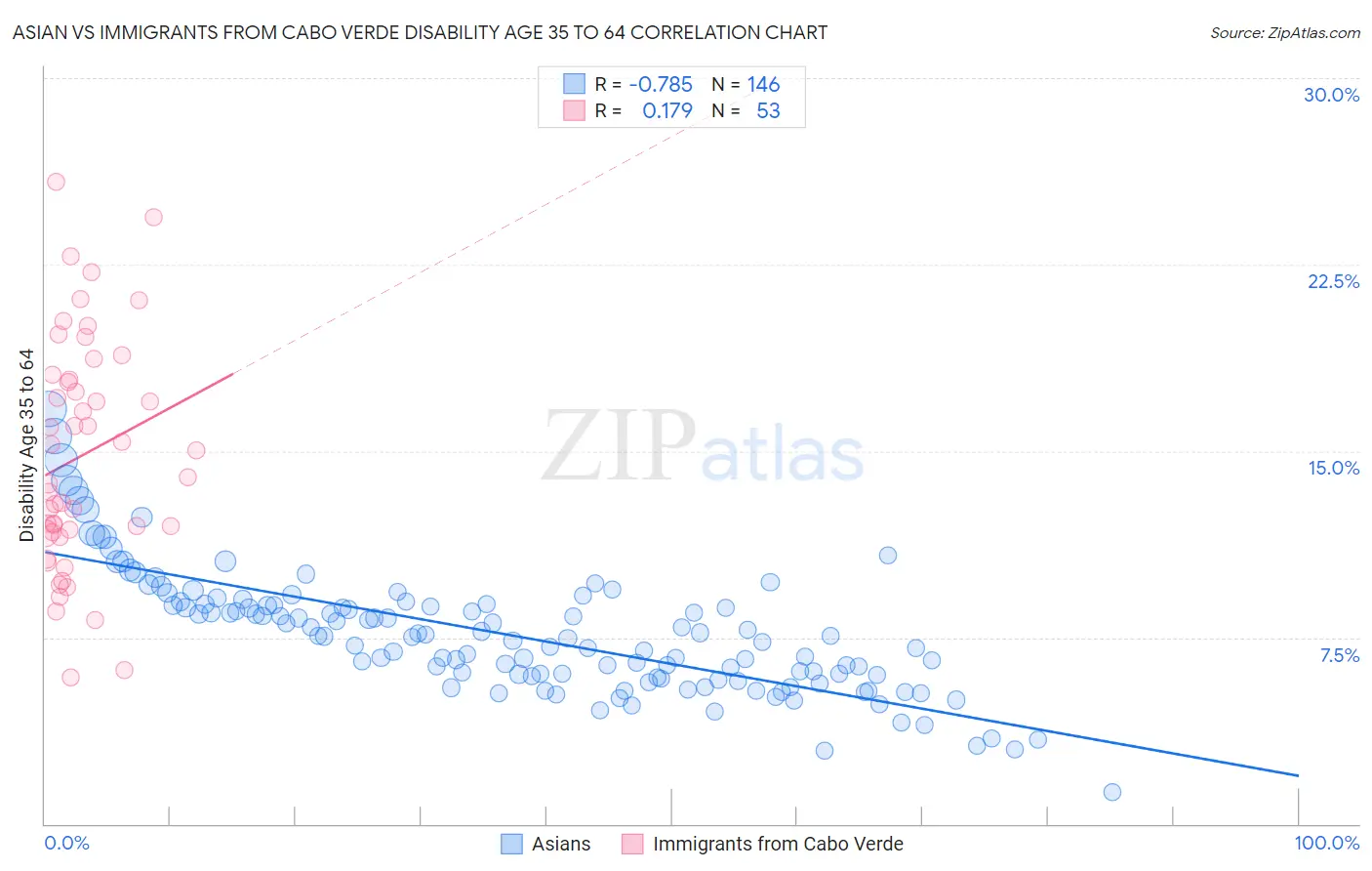 Asian vs Immigrants from Cabo Verde Disability Age 35 to 64