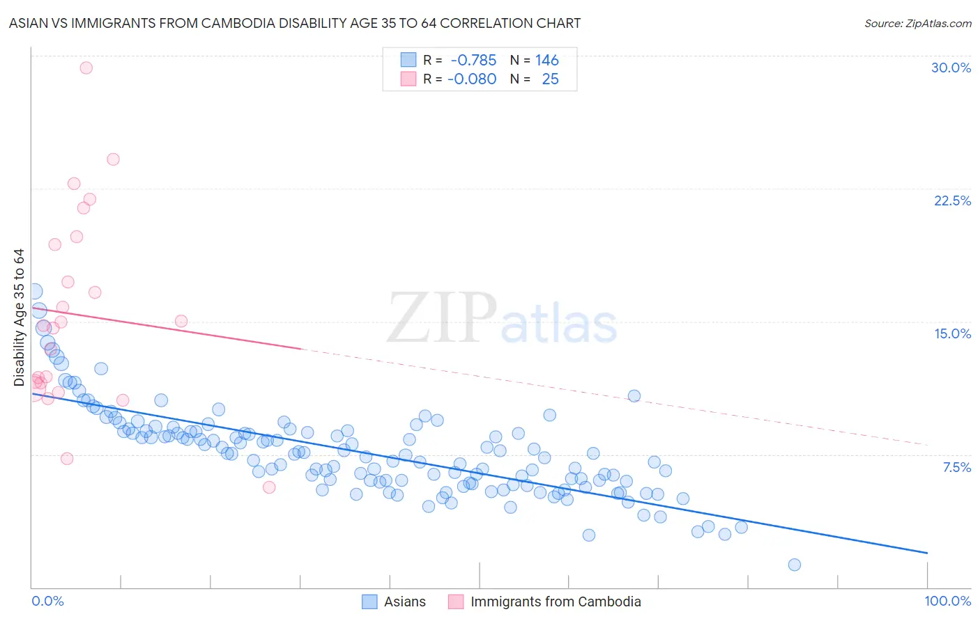 Asian vs Immigrants from Cambodia Disability Age 35 to 64