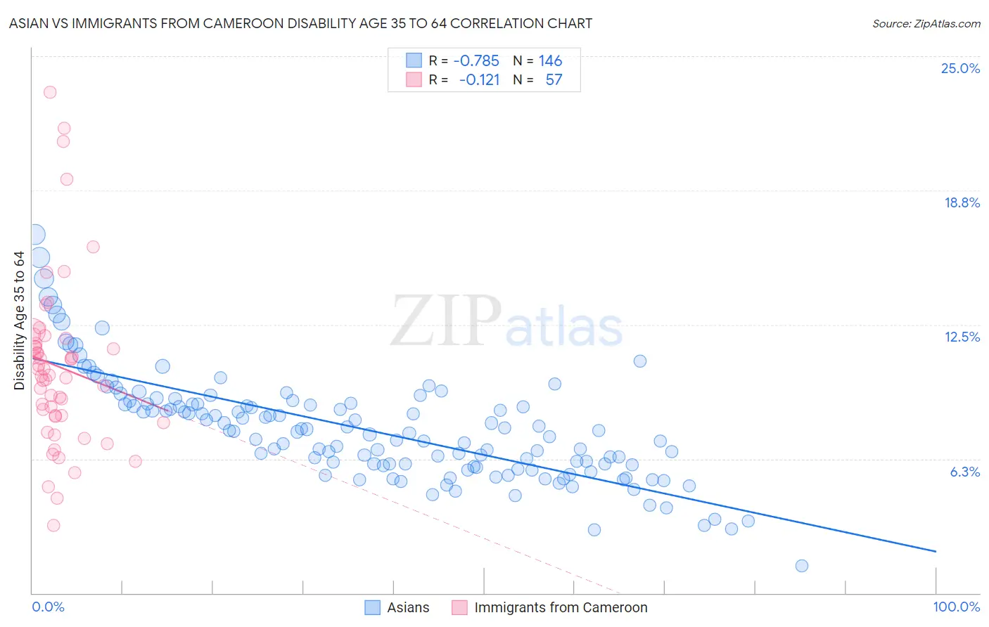 Asian vs Immigrants from Cameroon Disability Age 35 to 64