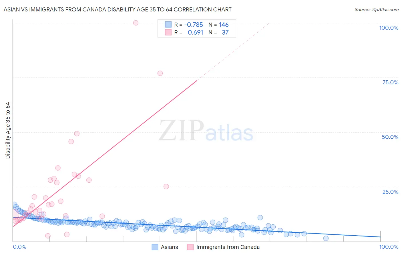 Asian vs Immigrants from Canada Disability Age 35 to 64