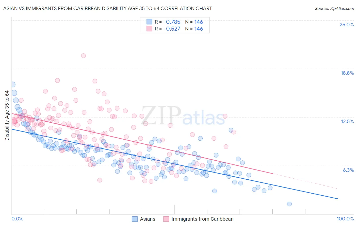 Asian vs Immigrants from Caribbean Disability Age 35 to 64