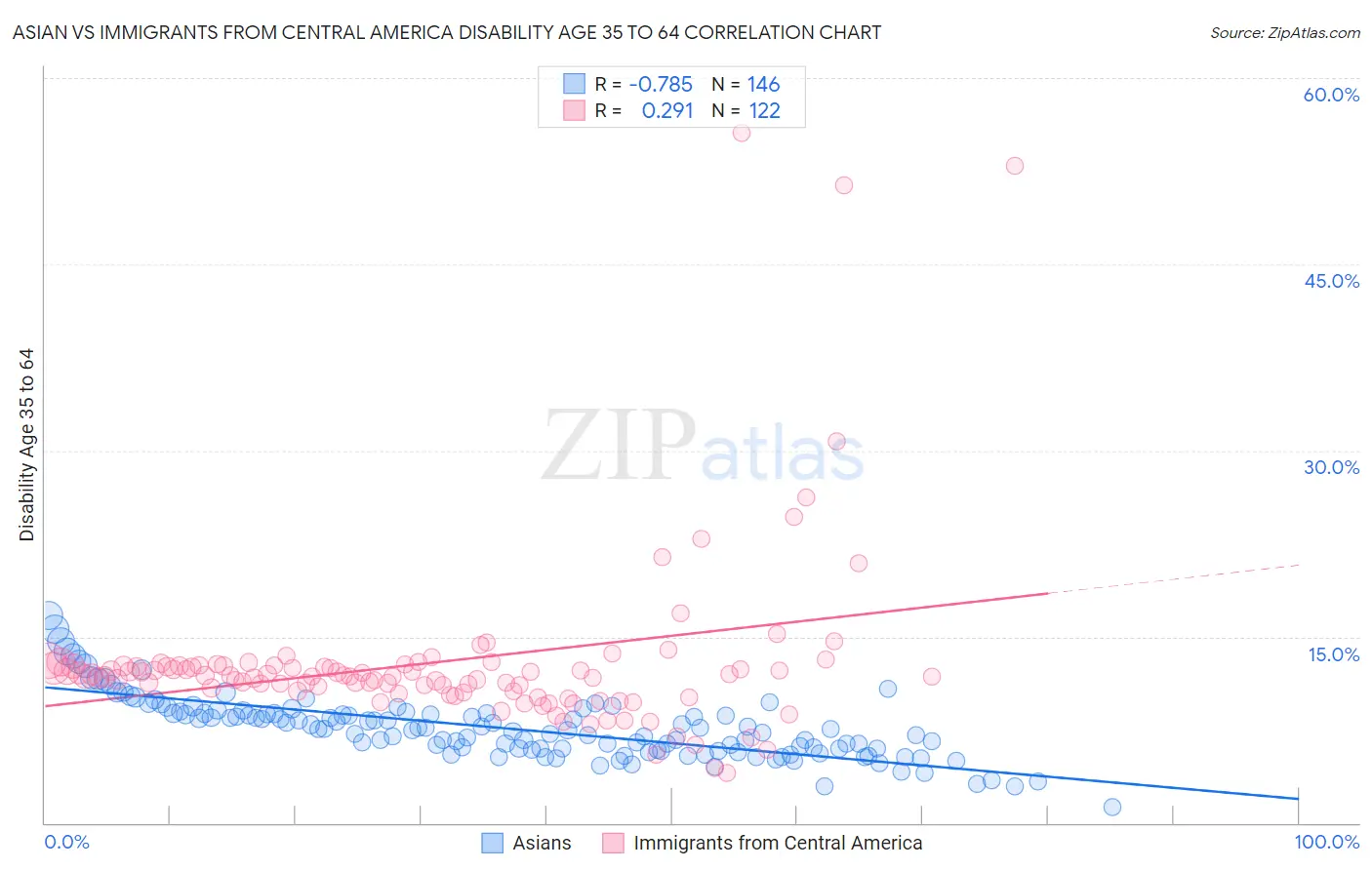 Asian vs Immigrants from Central America Disability Age 35 to 64