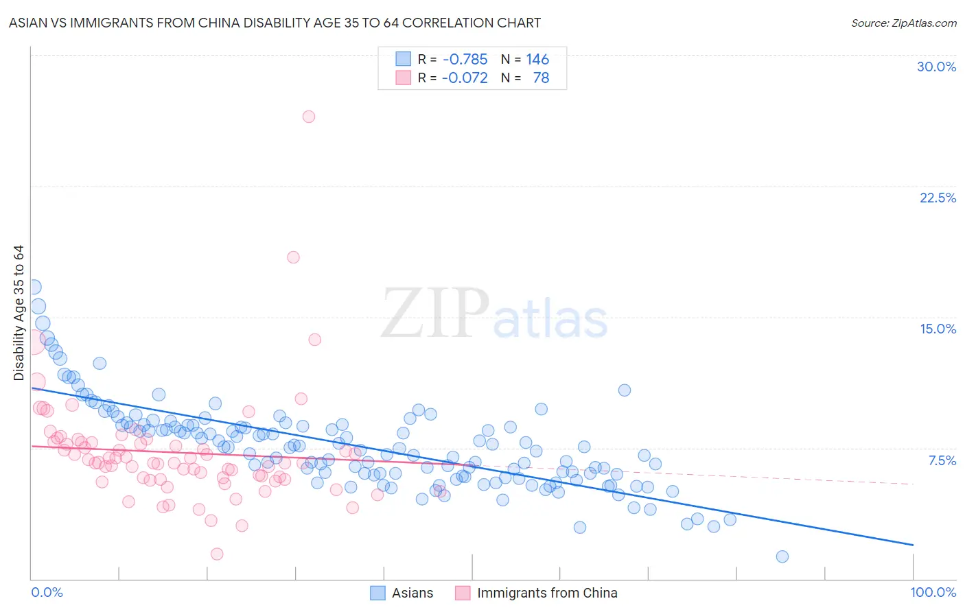Asian vs Immigrants from China Disability Age 35 to 64