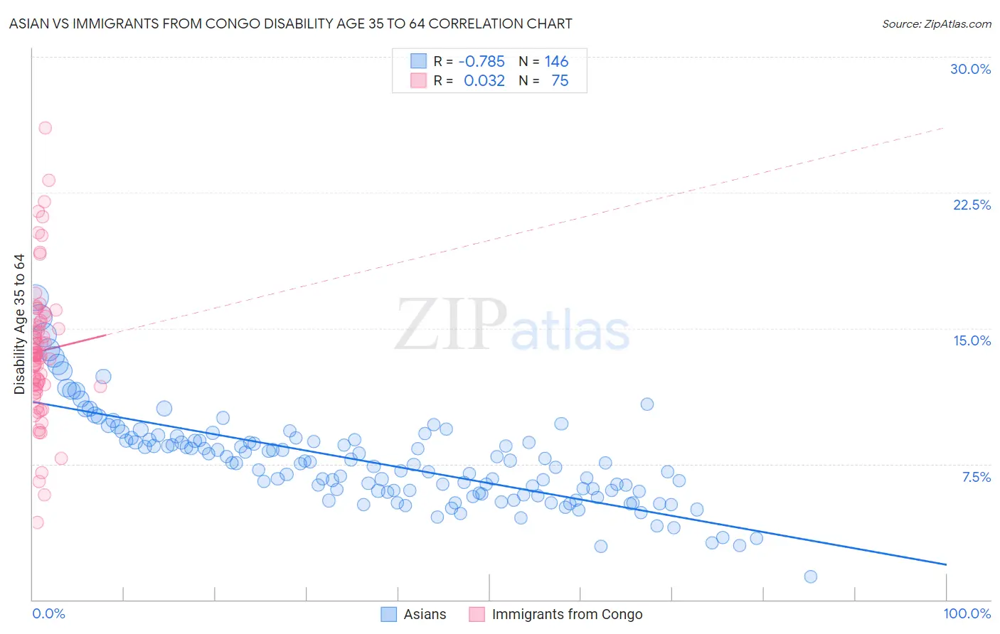 Asian vs Immigrants from Congo Disability Age 35 to 64