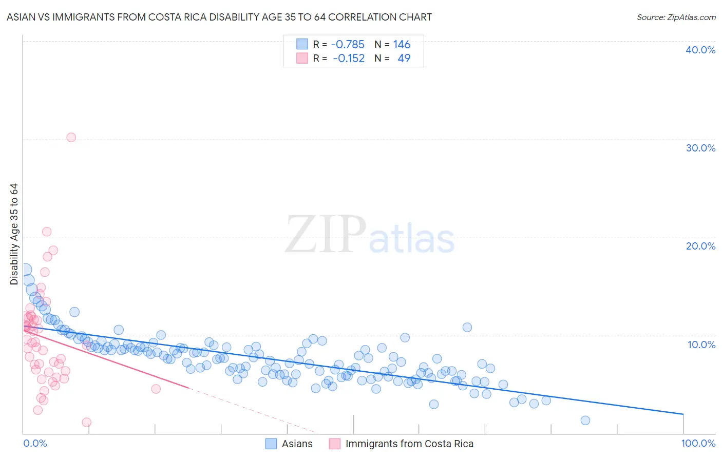 Asian vs Immigrants from Costa Rica Disability Age 35 to 64