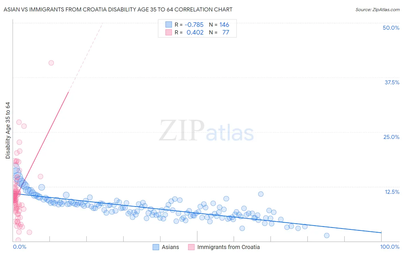 Asian vs Immigrants from Croatia Disability Age 35 to 64
