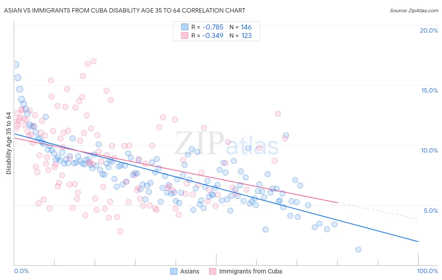 Asian vs Immigrants from Cuba Disability Age 35 to 64