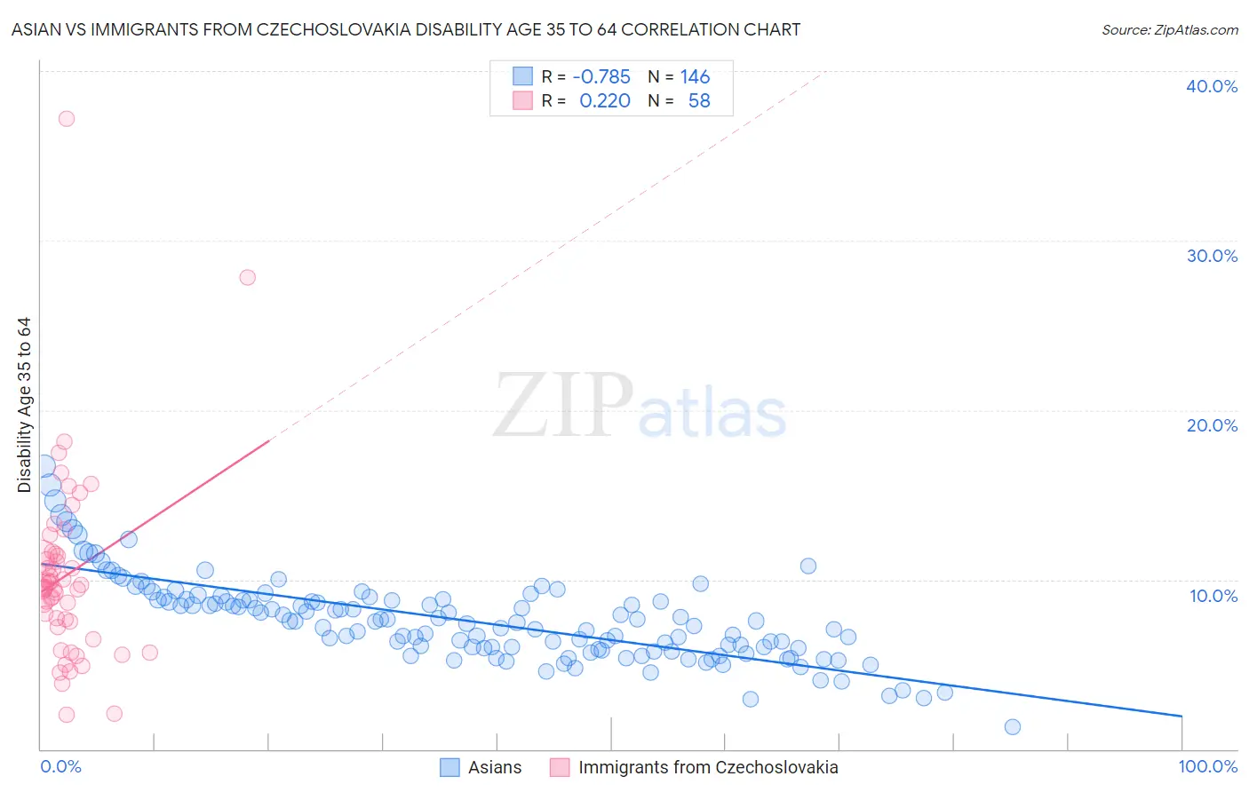 Asian vs Immigrants from Czechoslovakia Disability Age 35 to 64