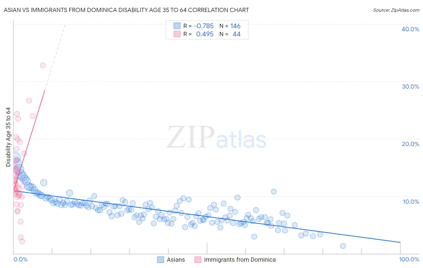 Asian vs Immigrants from Dominica Disability Age 35 to 64