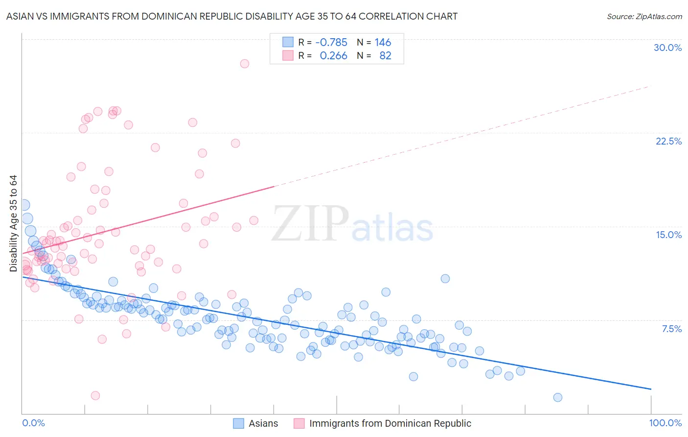 Asian vs Immigrants from Dominican Republic Disability Age 35 to 64