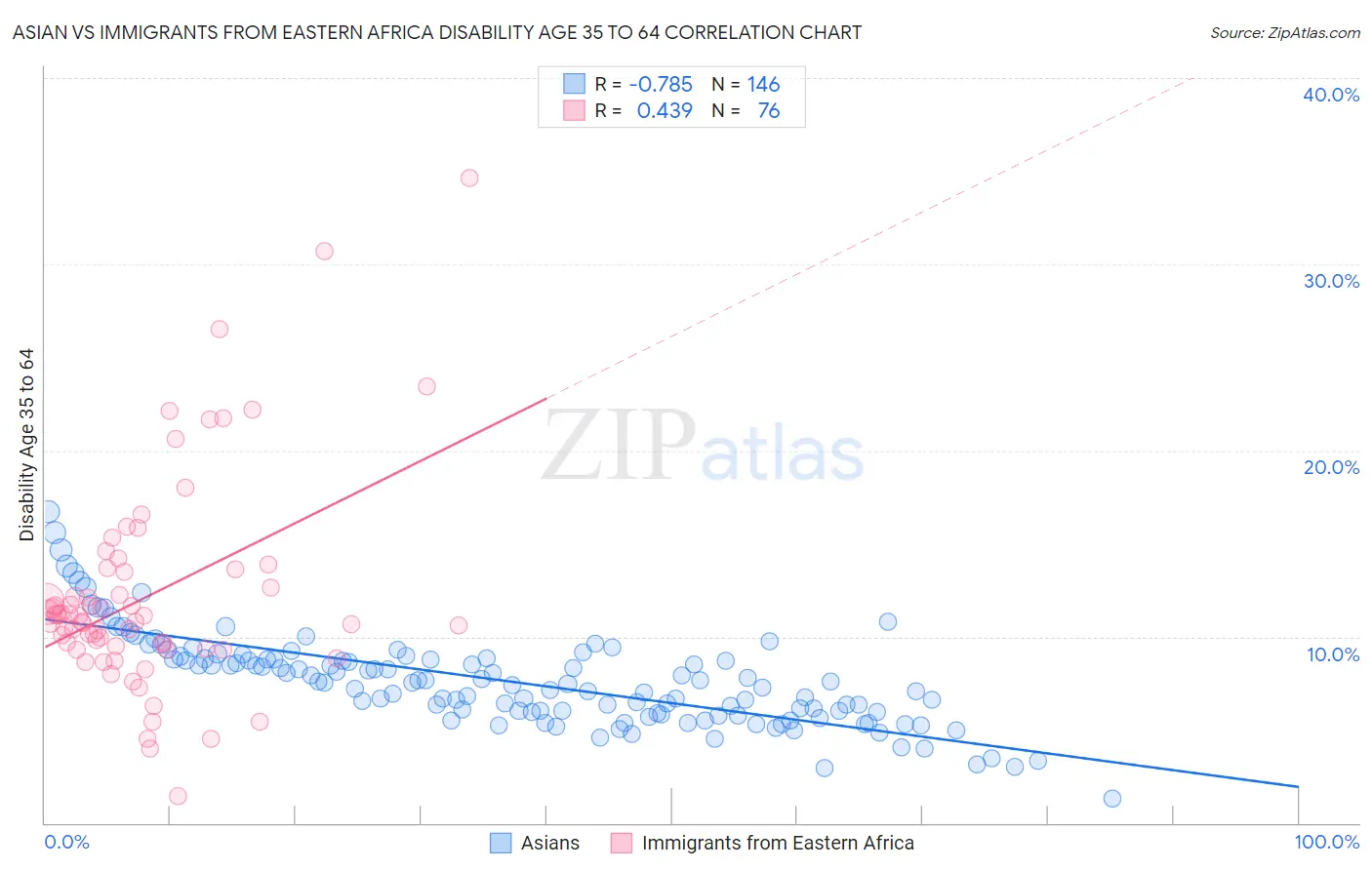Asian vs Immigrants from Eastern Africa Disability Age 35 to 64