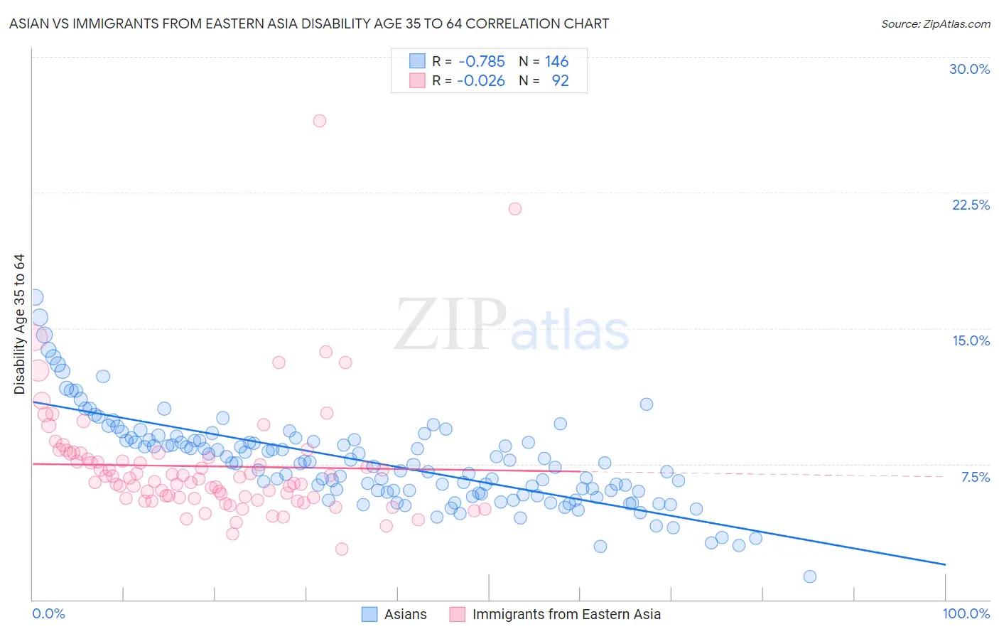Asian vs Immigrants from Eastern Asia Disability Age 35 to 64