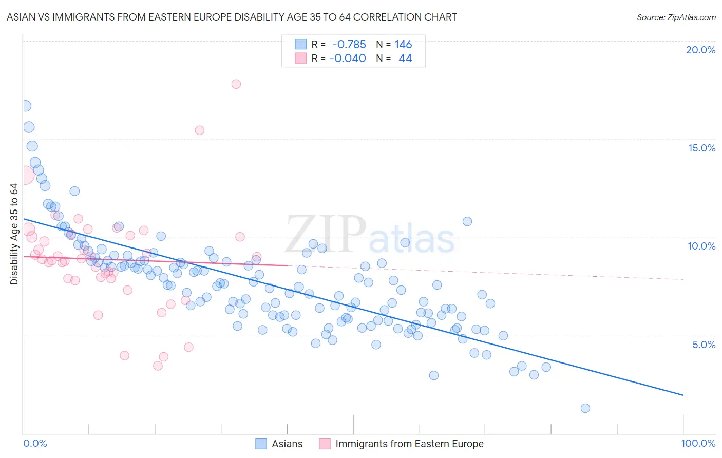 Asian vs Immigrants from Eastern Europe Disability Age 35 to 64