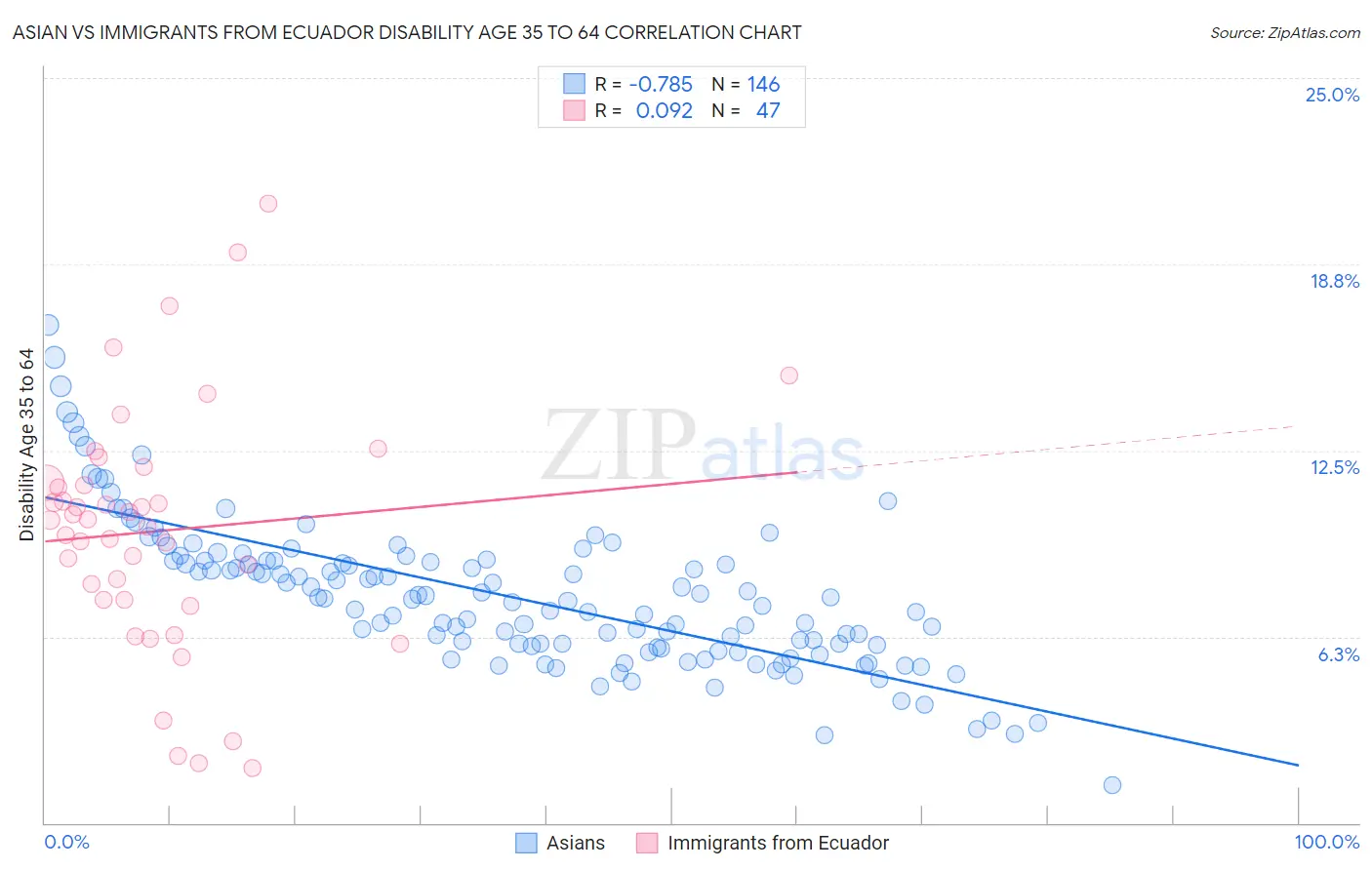 Asian vs Immigrants from Ecuador Disability Age 35 to 64