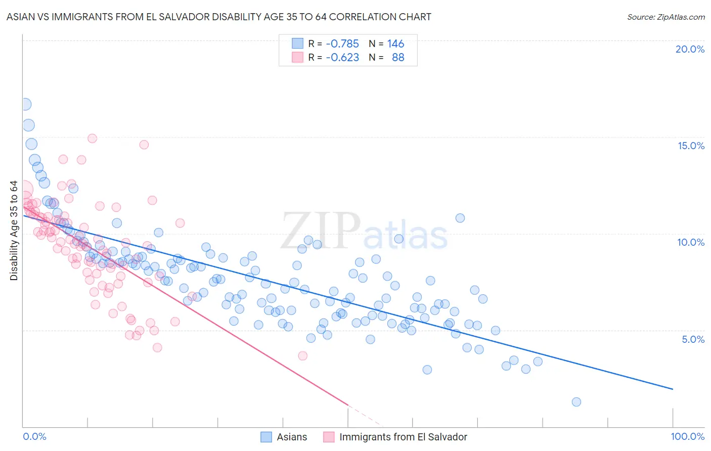 Asian vs Immigrants from El Salvador Disability Age 35 to 64