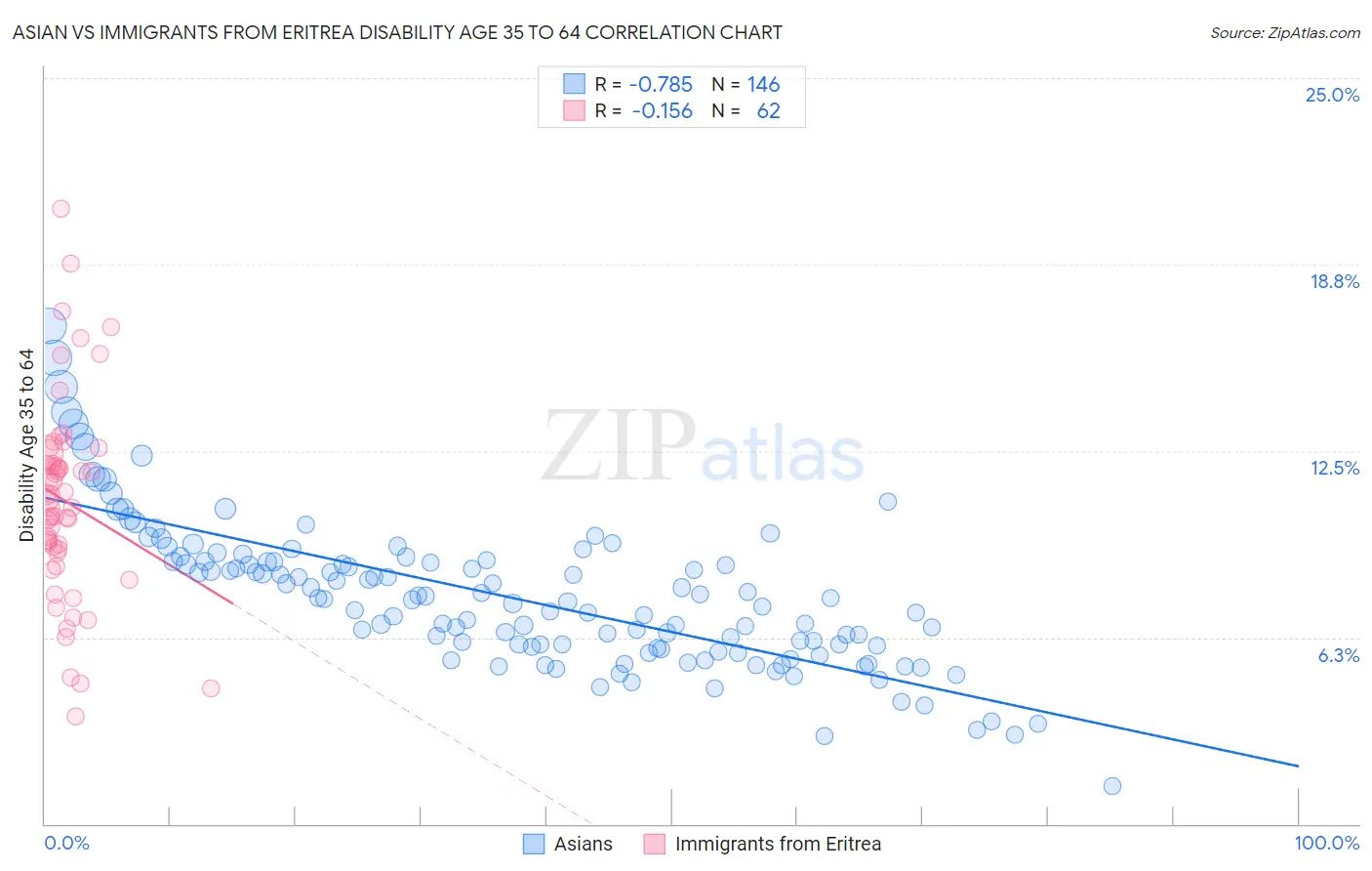 Asian vs Immigrants from Eritrea Disability Age 35 to 64
