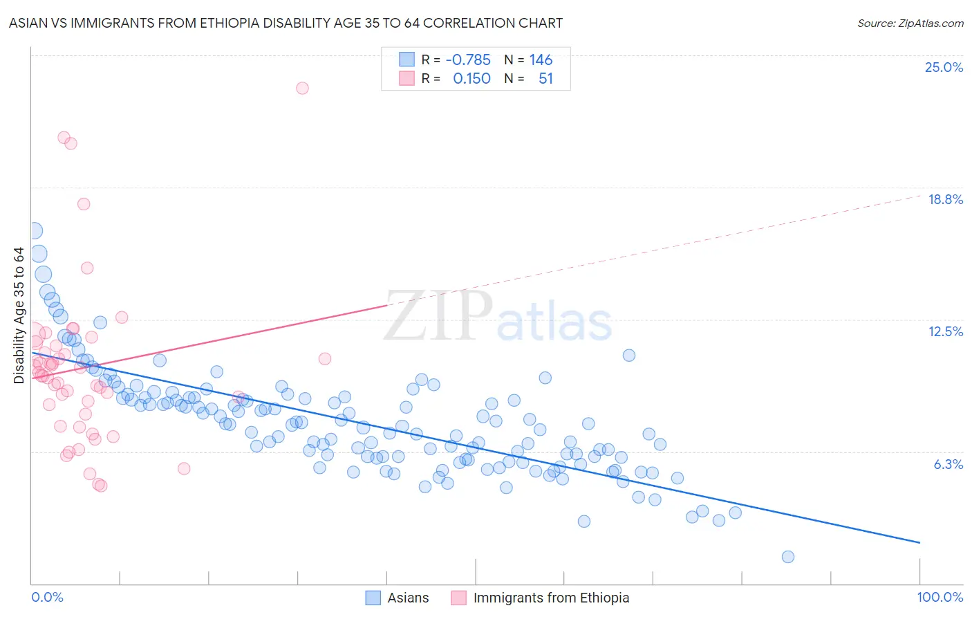 Asian vs Immigrants from Ethiopia Disability Age 35 to 64
