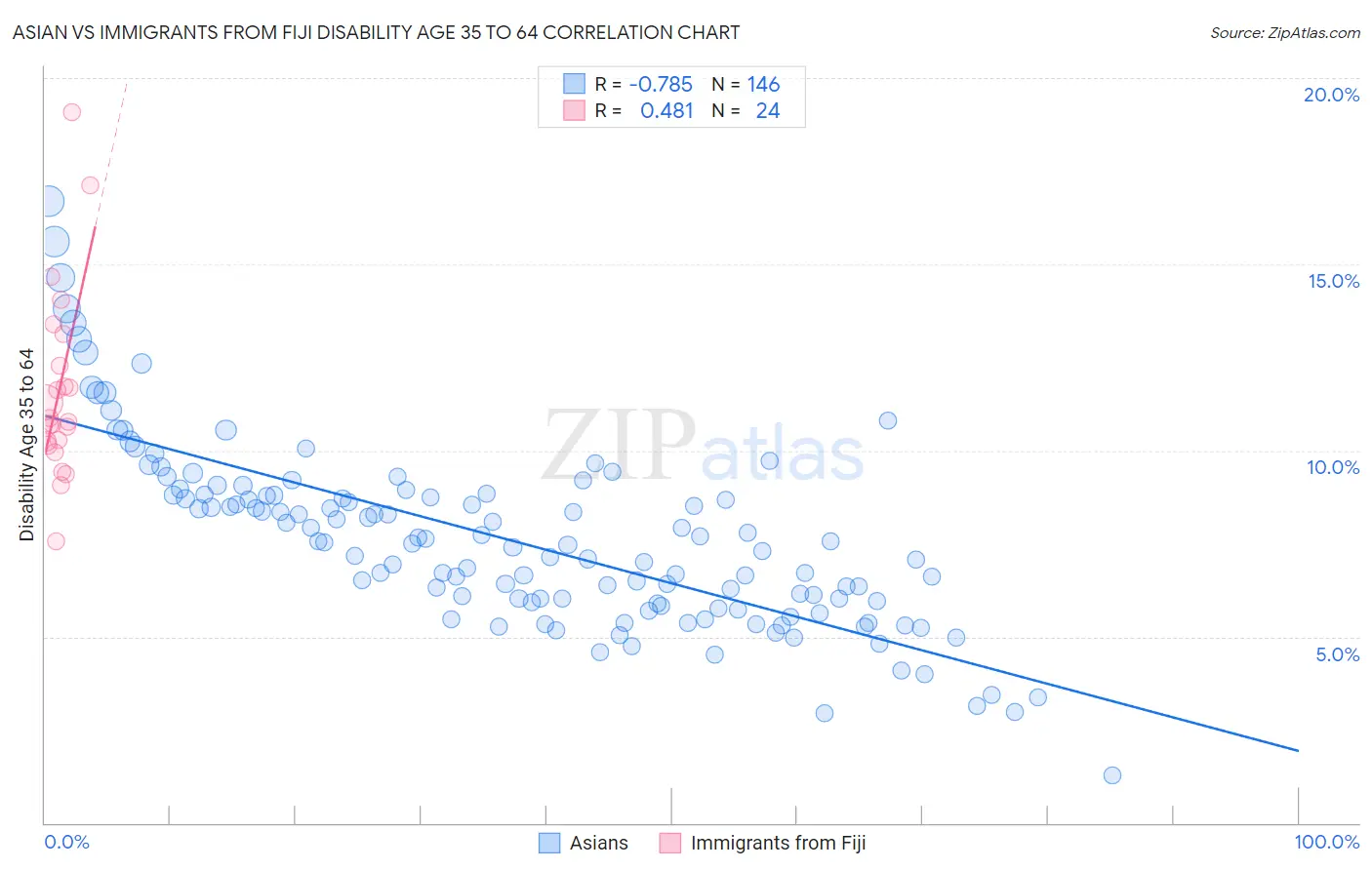Asian vs Immigrants from Fiji Disability Age 35 to 64